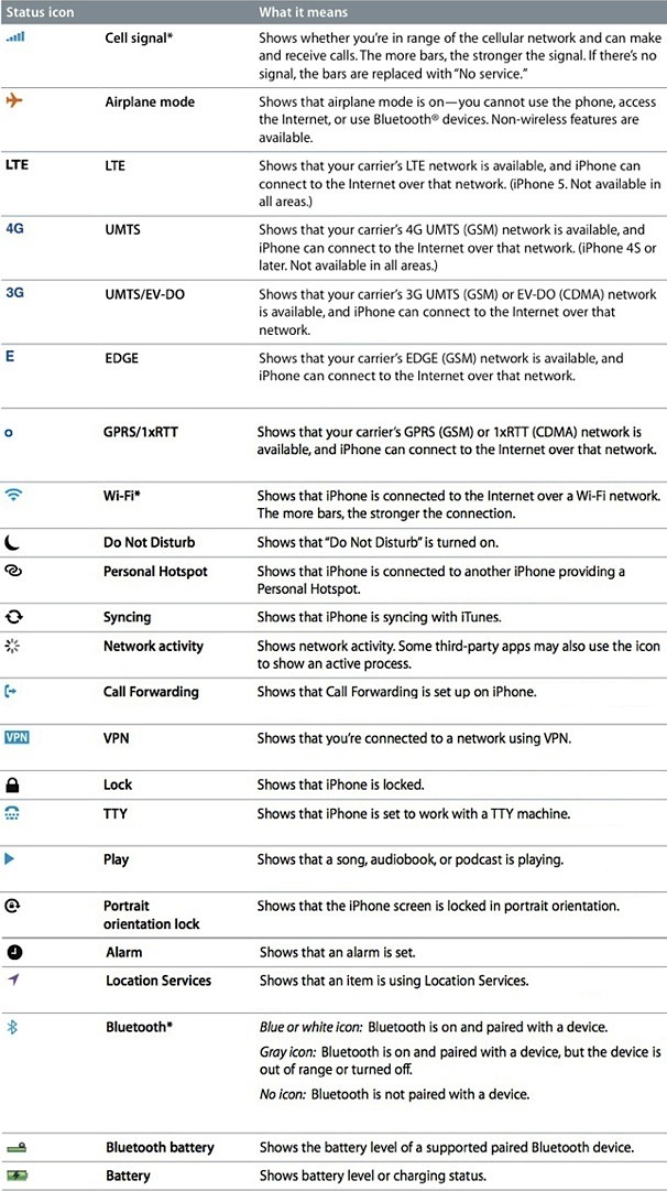 Что означают символы iPhone и индикаторы значков в строке состояния