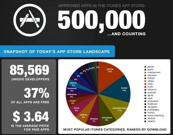 В магазине приложений для iOS теперь 500 000 приложений (инфографика)