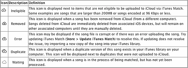 Объяснение значков iTunes Match